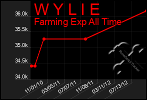 Total Graph of W Y L I E