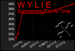 Total Graph of W Y L I E