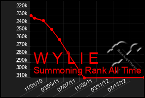 Total Graph of W Y L I E