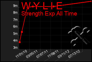 Total Graph of W Y L I E