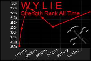 Total Graph of W Y L I E