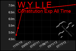 Total Graph of W Y L I E