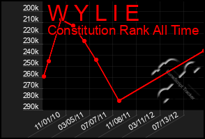 Total Graph of W Y L I E