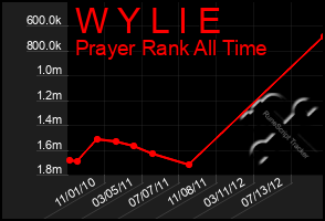 Total Graph of W Y L I E