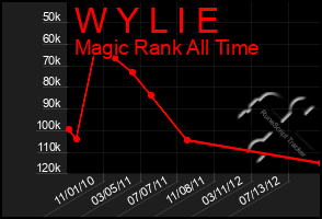 Total Graph of W Y L I E