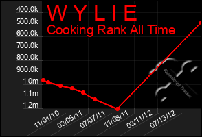 Total Graph of W Y L I E