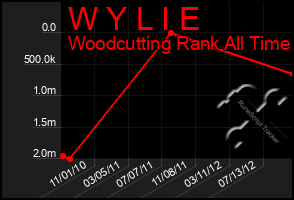 Total Graph of W Y L I E