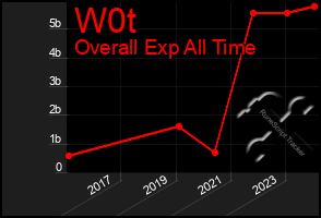 Total Graph of W0t