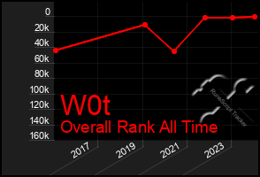 Total Graph of W0t