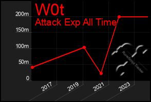 Total Graph of W0t