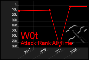 Total Graph of W0t