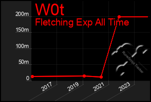 Total Graph of W0t