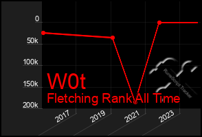 Total Graph of W0t