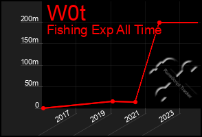 Total Graph of W0t