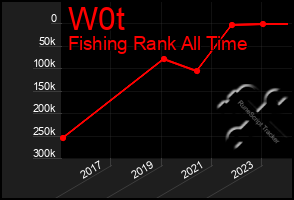 Total Graph of W0t