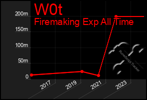 Total Graph of W0t