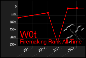 Total Graph of W0t