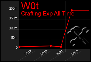 Total Graph of W0t