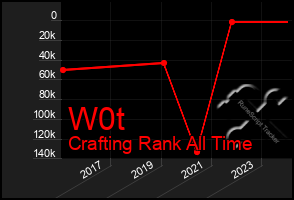 Total Graph of W0t