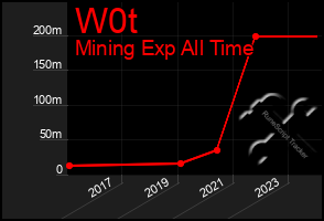 Total Graph of W0t