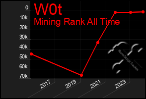 Total Graph of W0t