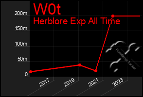 Total Graph of W0t