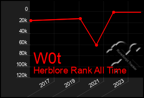 Total Graph of W0t