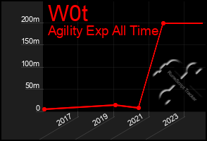 Total Graph of W0t