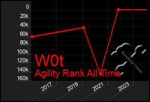 Total Graph of W0t