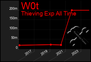 Total Graph of W0t