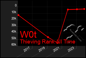 Total Graph of W0t