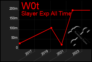 Total Graph of W0t