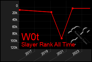 Total Graph of W0t