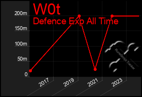 Total Graph of W0t