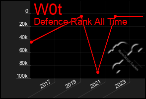 Total Graph of W0t