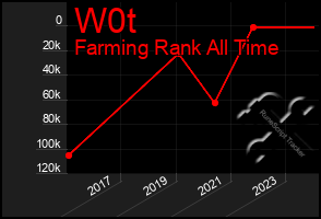 Total Graph of W0t