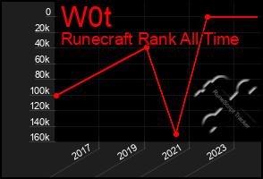 Total Graph of W0t