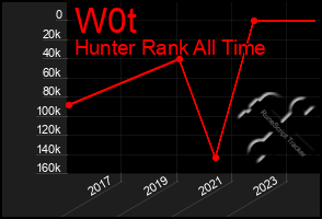 Total Graph of W0t