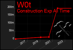 Total Graph of W0t