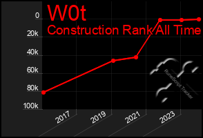 Total Graph of W0t