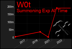 Total Graph of W0t