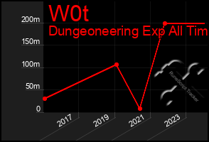 Total Graph of W0t