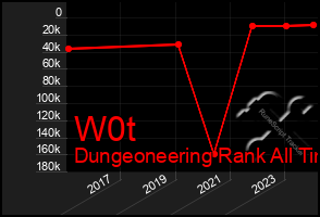 Total Graph of W0t