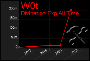 Total Graph of W0t