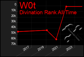 Total Graph of W0t