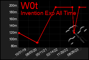 Total Graph of W0t