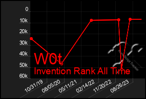 Total Graph of W0t