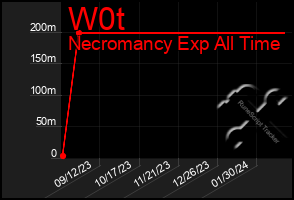 Total Graph of W0t