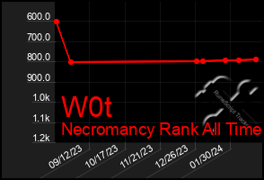 Total Graph of W0t