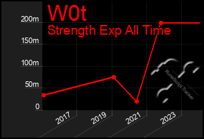 Total Graph of W0t